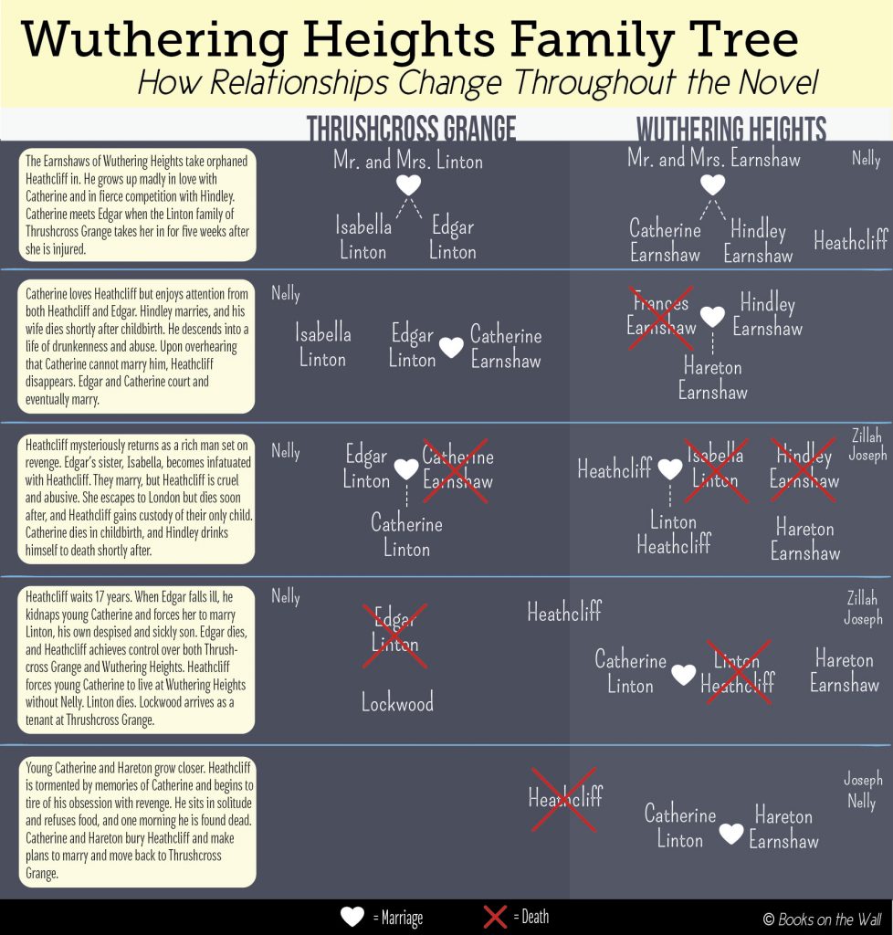 Wuthering Heights family tree over time, complex character list