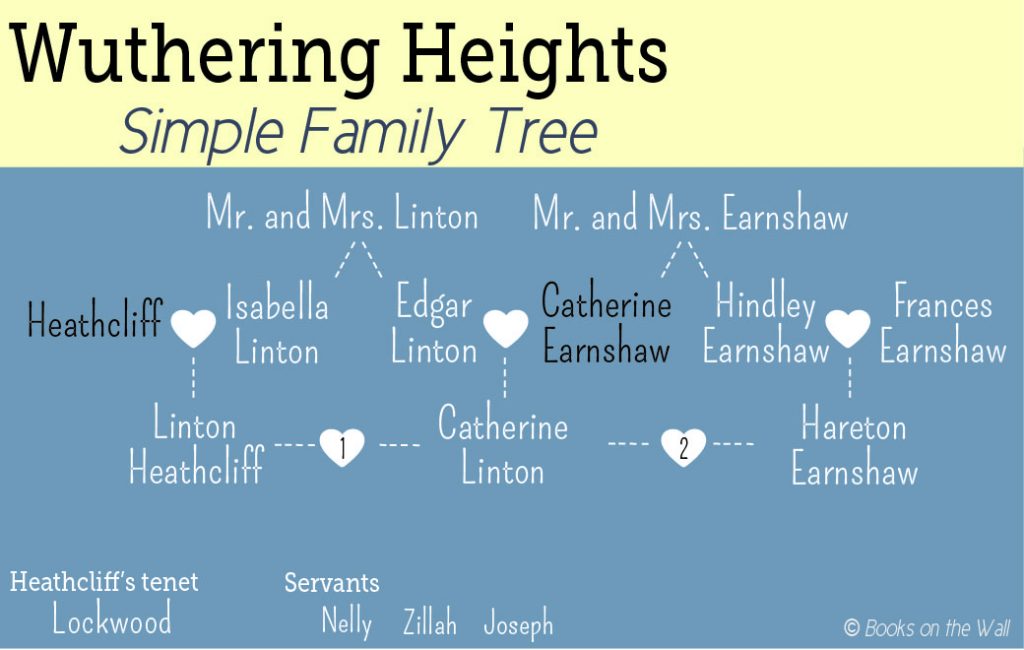 Wuthering Heights Family Tree All Characters Infographic