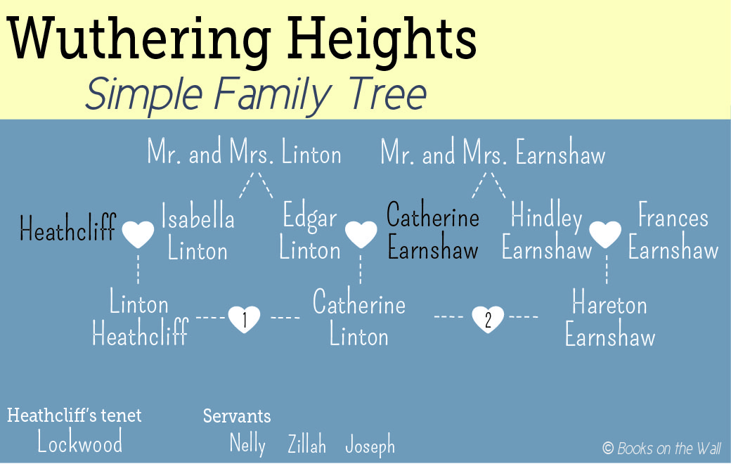 wuthering heights analysis of themes