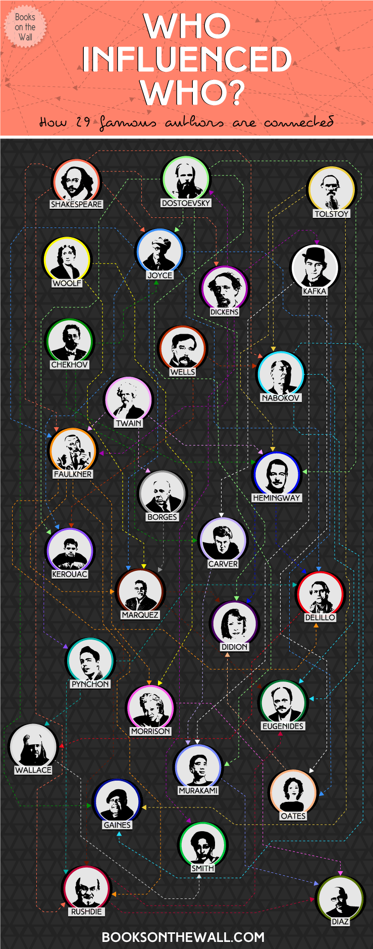 Who Influenced Who?: A Web of 29 Famous Authors